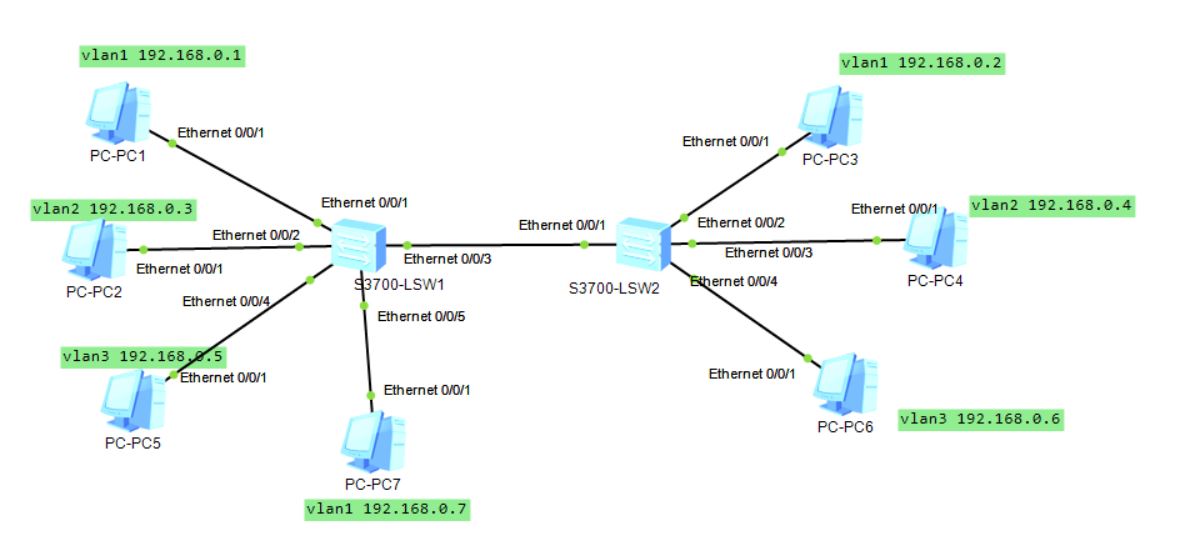 组网技术交换机：vlan知识点（配置access、trunk、hybrid接口） KL 's Blog